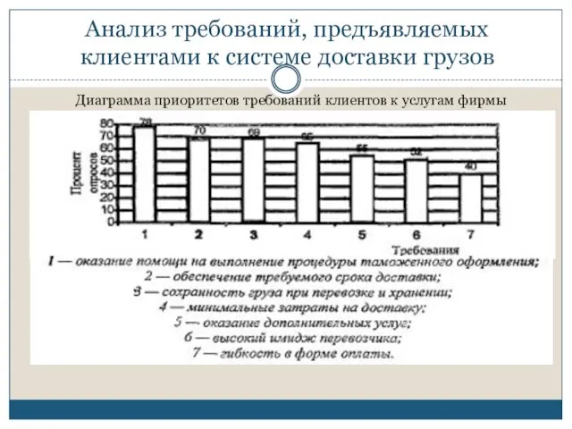 Анализ требований, предъявляемых клиентами к системе доставки грузов Диаграмма приоритетов требований клиентов к услугам фирмы