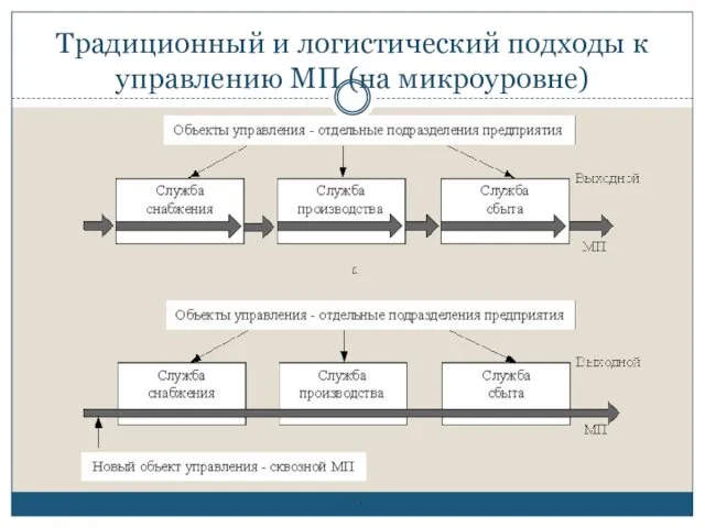 Традиционный и логистический подходы к управлению МП (на микроуровне)