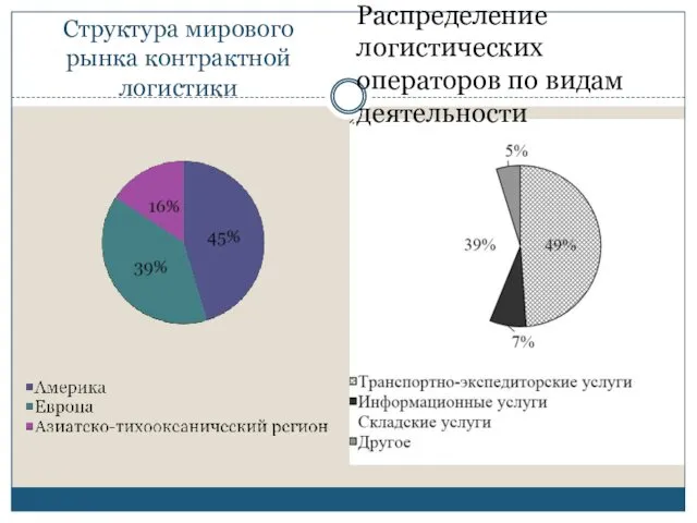 Структура мирового рынка контрактной логистики Распределение логистических операторов по видам деятельности