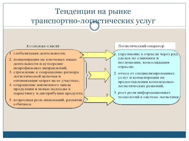 Тенденции на рынке транспортно-логистических услуг