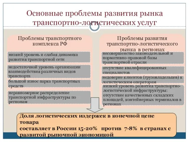 Основные проблемы развития рынка транспортно-логистических услуг Доля логистических издержек в конечной цене товара