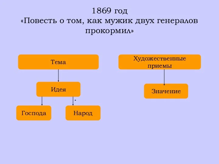 1869 год «Повесть о том, как мужик двух генералов прокормил»