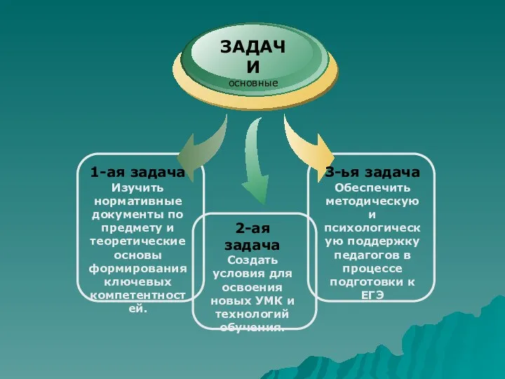 1-ая задача Изучить нормативные документы по предмету и теоретические основы формирования ключевых компетентностей.