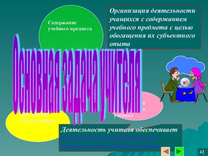 Деятельность учителя обеспечивает успешность самостоятельной деятельности каждого ученика Организация деятельности учащихся с содержанием