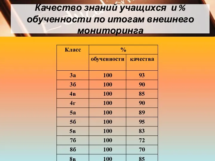 Качество знаний учащихся и % обученности по итогам внешнего мониторинга