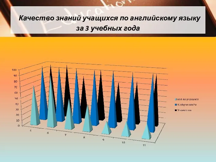 Качество знаний учащихся по английскому языку за 3 учебных года