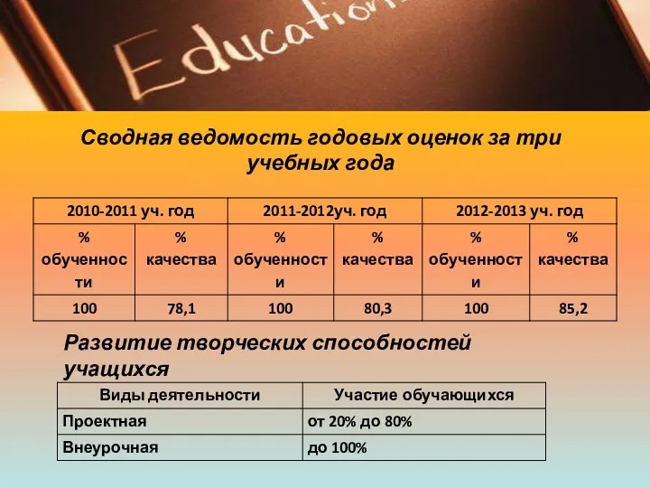 Сводная ведомость годовых оценок за три учебных года Развитие творческих способностей учащихся