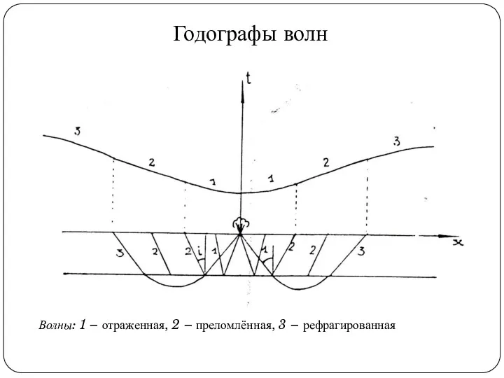 Годографы волн Волны: 1 – отраженная, 2 – преломлённая, 3 – рефрагированная