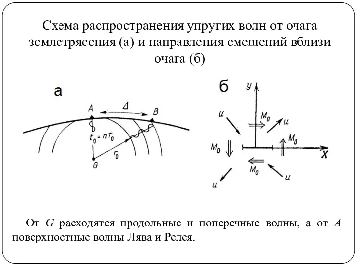 Схема распространения упругих волн от очага землетрясения (а) и направления