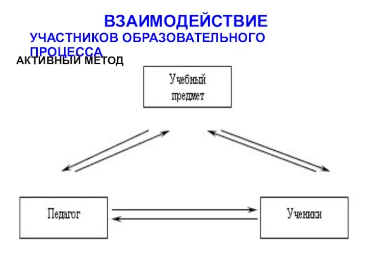 ВЗАИМОДЕЙСТВИЕ УЧАСТНИКОВ ОБРАЗОВАТЕЛЬНОГО ПРОЦЕССА АКТИВНЫЙ МЕТОД