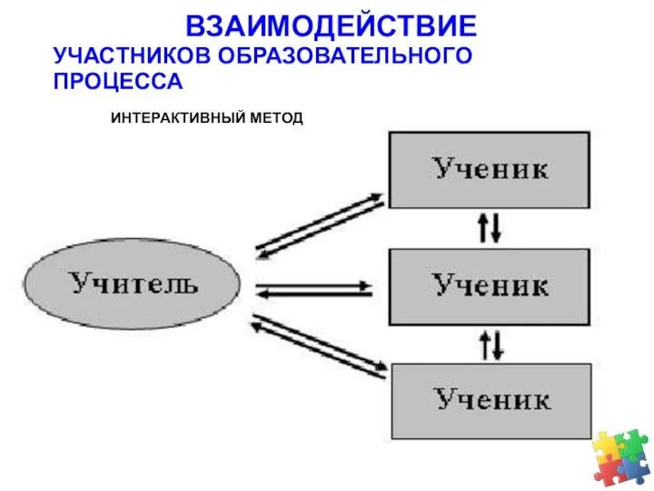 ВЗАИМОДЕЙСТВИЕ УЧАСТНИКОВ ОБРАЗОВАТЕЛЬНОГО ПРОЦЕССА ИНТЕРАКТИВНЫЙ МЕТОД