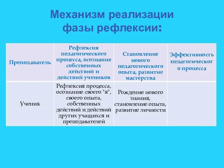 Механизм реализации фазы рефлексии: