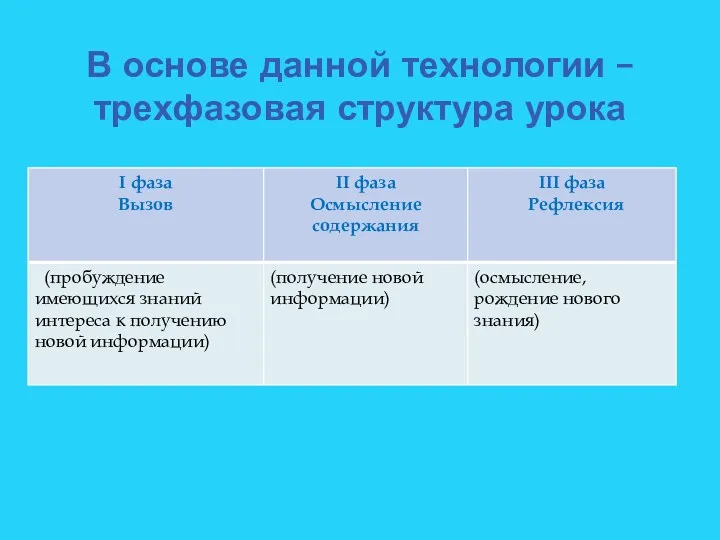 В основе данной технологии – трехфазовая структура урока