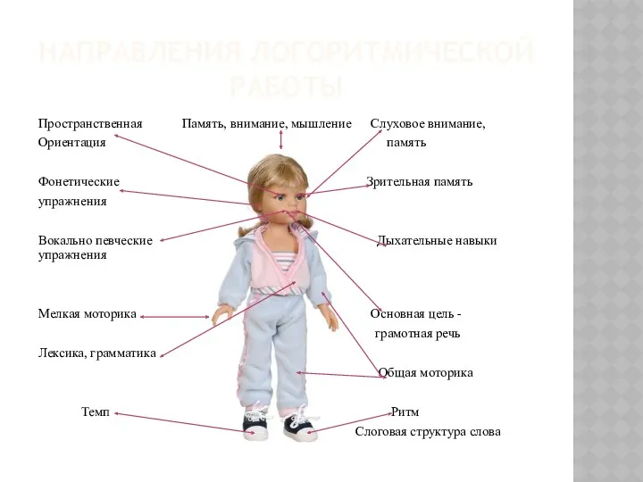 Направления логоритмической работы Пространственная Память, внимание, мышление Слуховое внимание, Ориентация