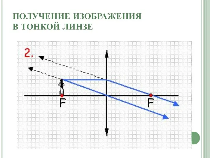 ПОЛУЧЕНИЕ ИЗОБРАЖЕНИЯ В ТОНКОЙ ЛИНЗЕ