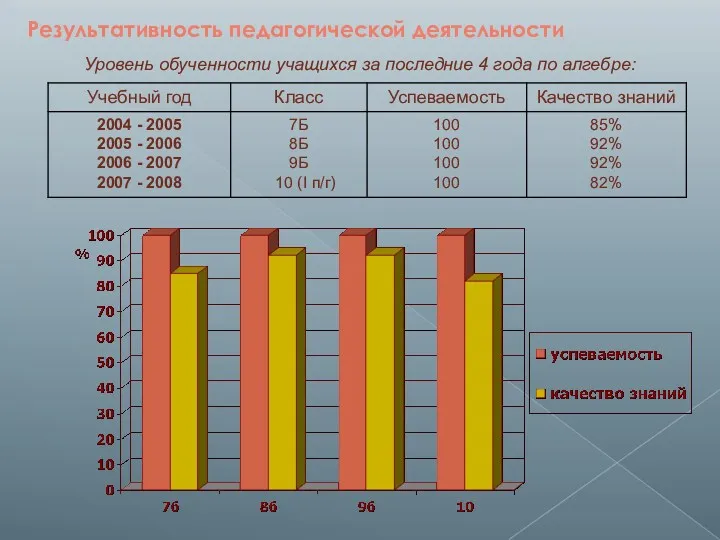 Результативность педагогической деятельности Уровень обученности учащихся за последние 4 года по алгебре: