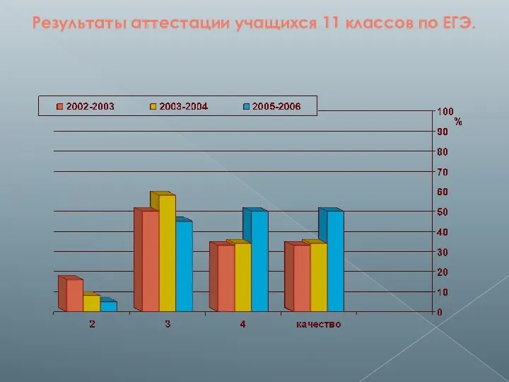 Результаты аттестации учащихся 11 классов по ЕГЭ.