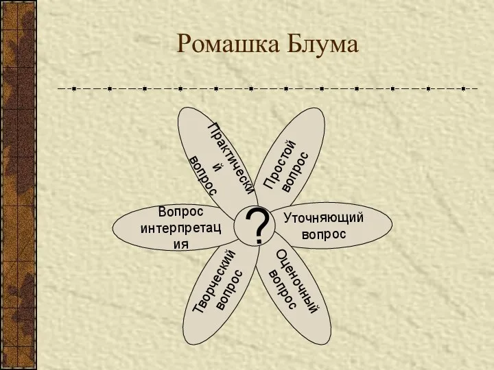 Ромашка Блума Простой вопрос Уточняющий вопрос Оценочный вопрос Творческий вопрос Вопрос интерпретация Практический вопрос ?