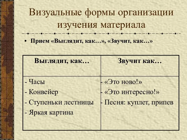 Визуальные формы организации изучения материала Прием «Выглядит, как…», «Звучит, как…»