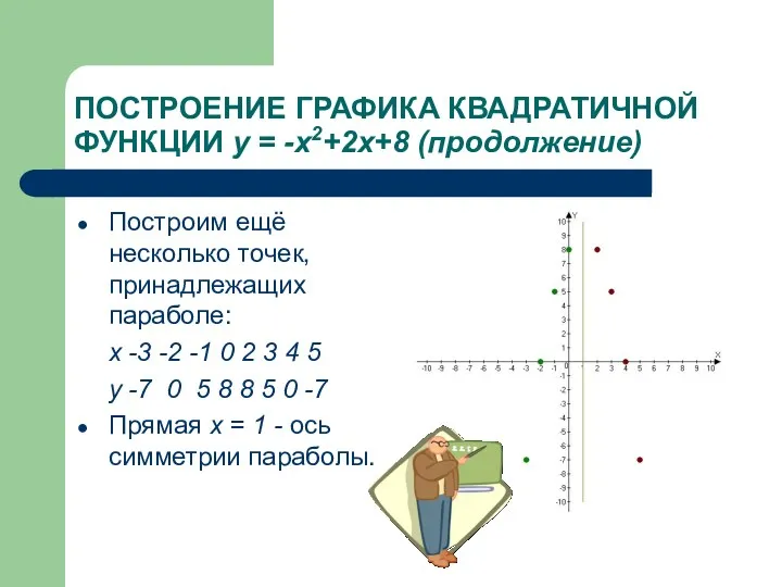 ПОСТРОЕНИЕ ГРАФИКА КВАДРАТИЧНОЙ ФУНКЦИИ у = -х2+2х+8 (продолжение) Построим ещё несколько точек, принадлежащих