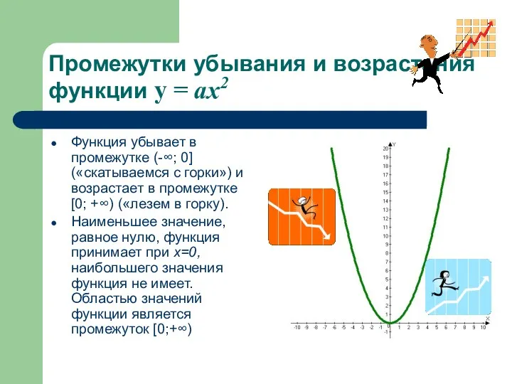 Промежутки убывания и возрастания функции y = ax2 Функция убывает в промежутке (-∞;