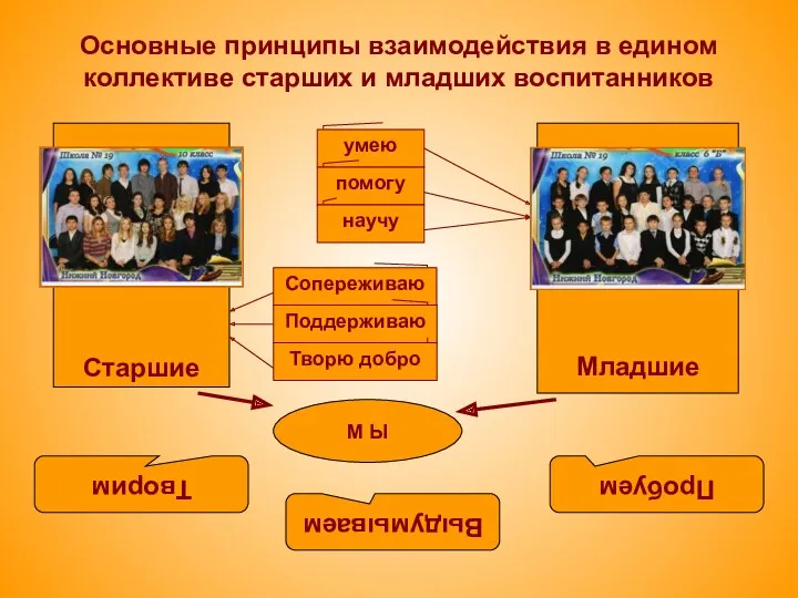 Основные принципы взаимодействия в едином коллективе старших и младших воспитанников