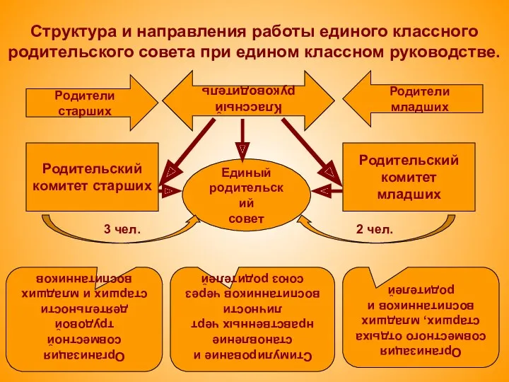 Структура и направления работы единого классного родительского совета при едином