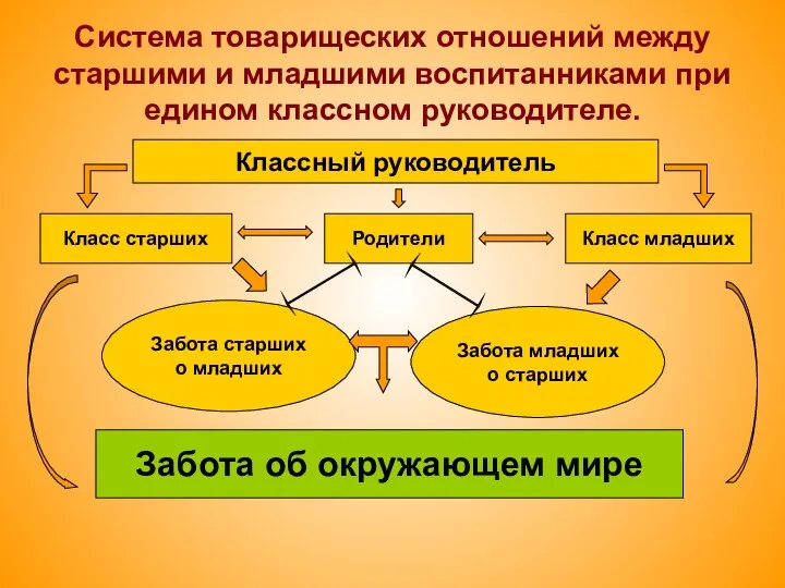 Система товарищеских отношений между старшими и младшими воспитанниками при едином