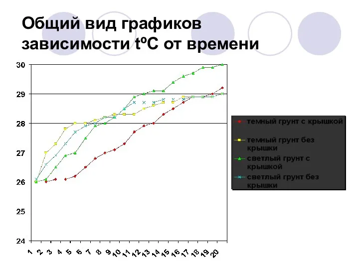 Общий вид графиков зависимости tºC от времени