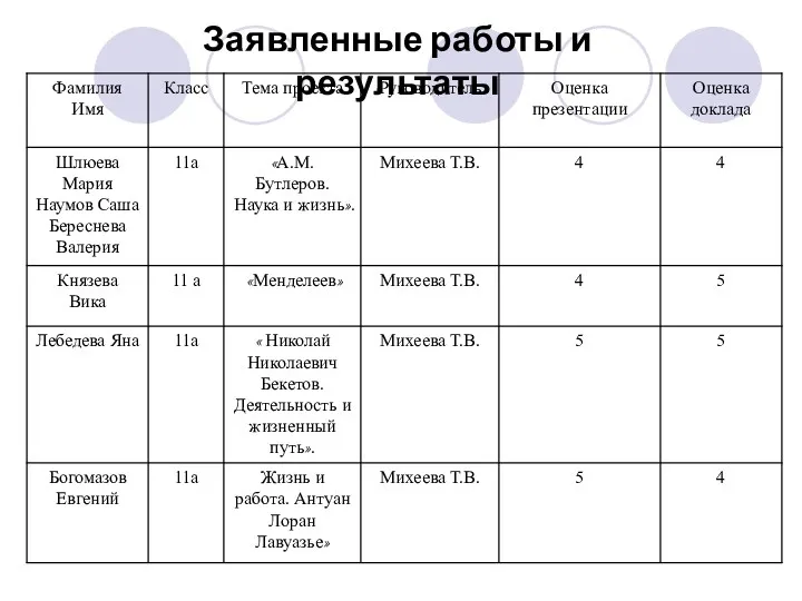 Заявленные работы и результаты