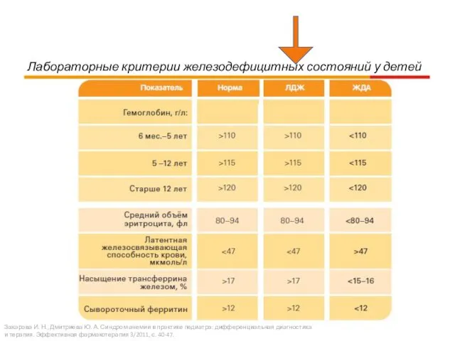 Лабораторные критерии железодефицитных состояний у детей Захарова И. Н., Дмитриева