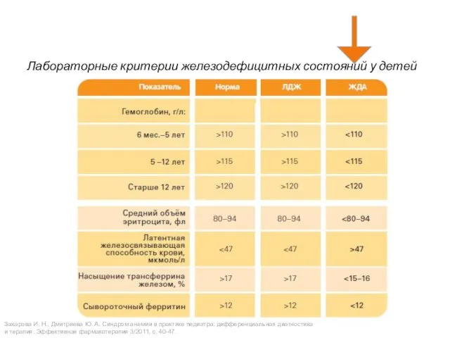 Лабораторные критерии железодефицитных состояний у детей Захарова И. Н., Дмитриева