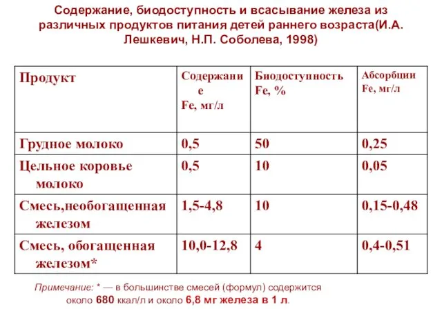 Содержание, биодоступность и всасывание железа из различных продуктов питания детей раннего возраста(И.А. Лешкевич, Н.П. Соболева, 1998)