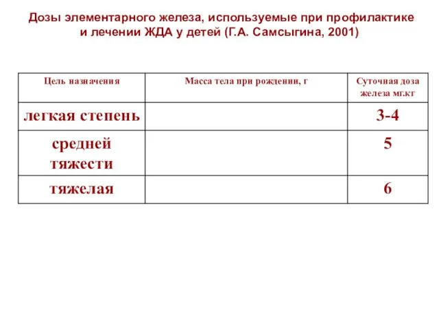 Дозы элементарного железа, используемые при профилактике и лечении ЖДА у детей (Г.А. Самсыгина, 2001)