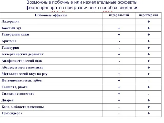 Возможные побочные или нежелательные эффекты ферропрепаратов при различных способах введения (Н.А. Коровина и соавт., 2001)