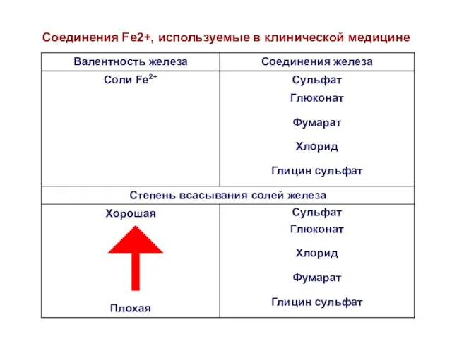 Соединения Fe2+, используемые в клинической медицине