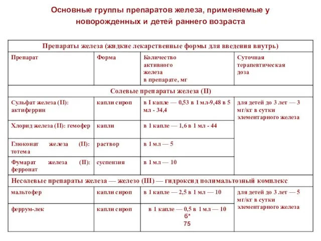 Основные группы препаратов железа, применяемые у новорожденных и детей раннего возраста