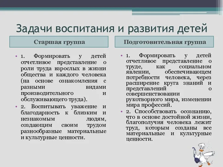 Задачи воспитания и развития детей Старшая группа 1. Формировать у