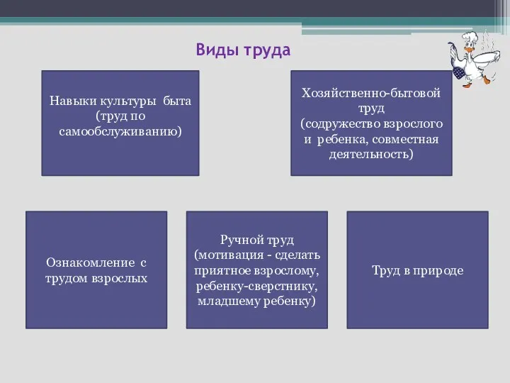 Виды труда Ознакомление с трудом взрослых Ручной труд (мотивация -