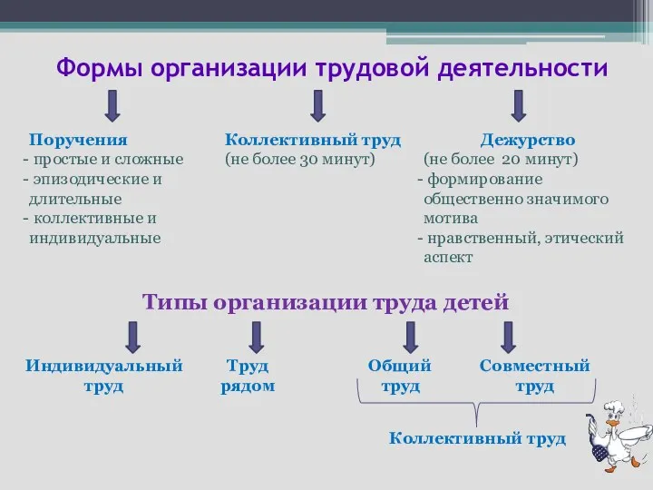 Формы организации трудовой деятельности Поручения простые и сложные эпизодические и