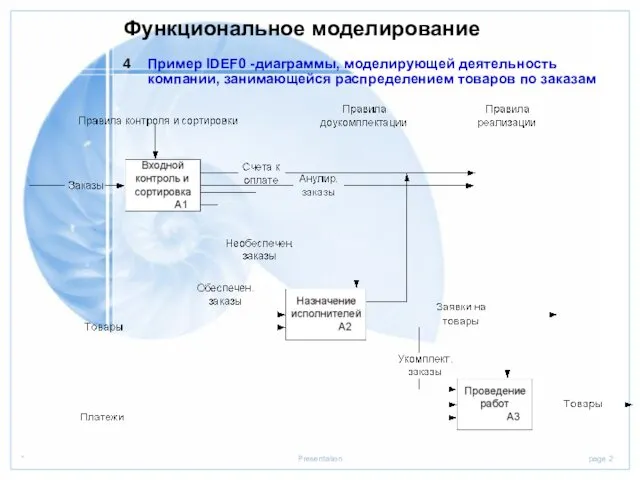 Функциональное моделирование Пример IDEF0 -диаграммы, моделирующей деятельность компании, занимающейся распределением товаров по заказам