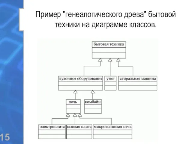 Пример "генеалогического древа" бытовой техники на диаграмме классов.