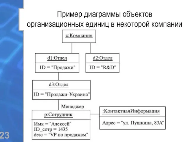 Пример диаграммы объектов организационных единиц в некоторой компании