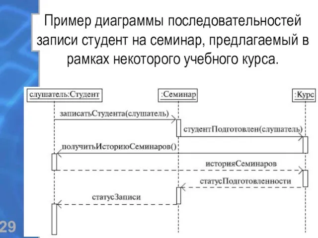 Пример диаграммы последовательностей записи студент на семинар, предлагаемый в рамках некоторого учебного курса.