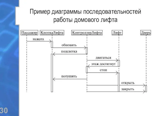 Пример диаграммы последовательностей работы домового лифта