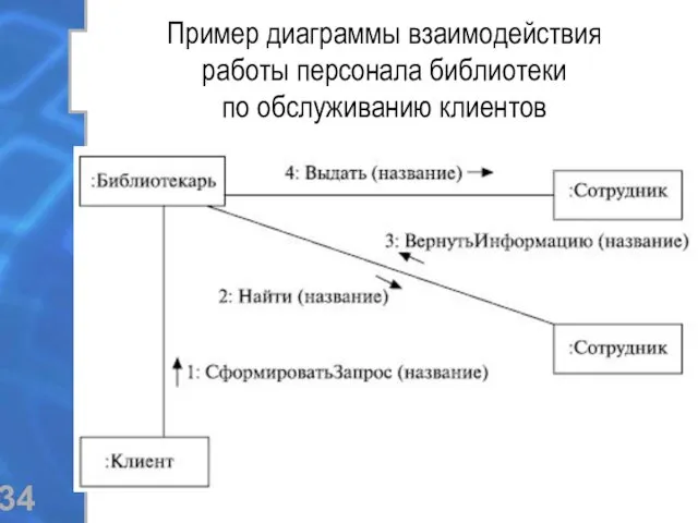 Пример диаграммы взаимодействия работы персонала библиотеки по обслуживанию клиентов