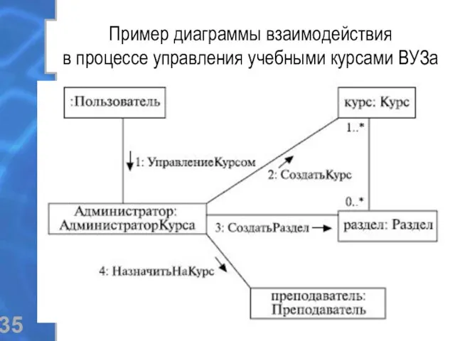 Пример диаграммы взаимодействия в процессе управления учебными курсами ВУЗа