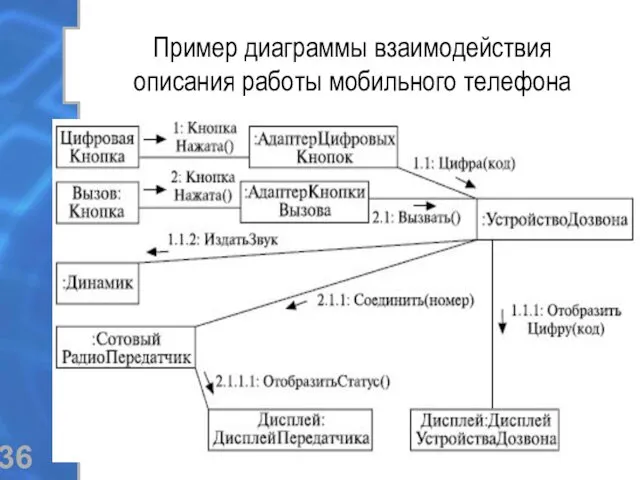 Пример диаграммы взаимодействия описания работы мобильного телефона