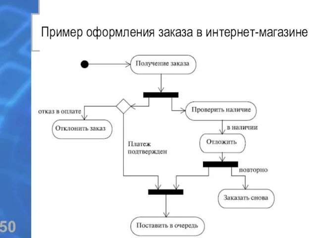 Пример оформления заказа в интернет-магазине