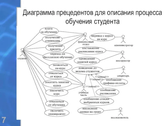 Диаграмма прецедентов для описания процесса обучения студента